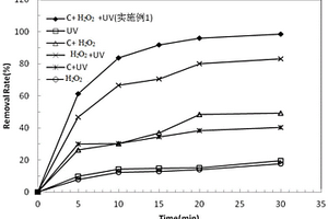 磁性聚苯胺-多孔碳-Fe<Sub>3</Sub>O<Sub>4</Sub>光芬顿催化剂的制备方法及其应用