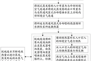 基于自然通风湿式冷却塔的脱硫废液处理方法