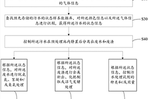 智能化污水处理方法