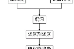 负载硫化纳米零价铁的中药渣生物炭吸附剂及其制备方法和应用
