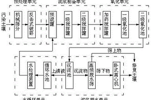 用于氰化物污染土壤修复的泥浆氧化反应方法