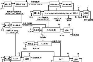 轻稀土矿和低钇离子稀土矿用预分离萃取联合分离的方法
