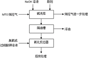 甲醇制烯烃废碱液的处理方法