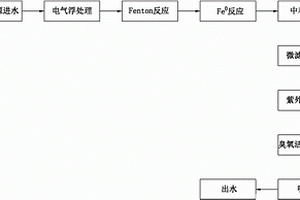 应急水处理工艺及移动式应急水处理设备