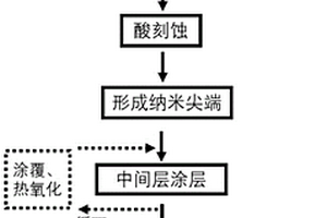 含有纳米尖端结构的钌、铱、钛三元金属网状电极制备方法