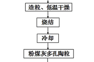 改性粉煤灰陶粒及其制备方法和应用