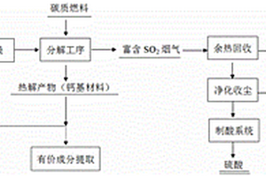高砷重金属污泥资源综合利用的方法