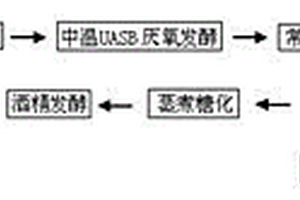 发酵酒精生产中锅炉废气的利用方法