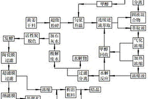 采用黄姜生产皂素和鼠李糖的工艺