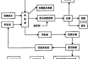 含阿维菌素废液回收工艺