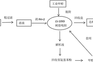 浓盐水中邻氨基苯酚回收处理方法
