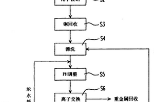 化学镀铜循环处理工艺
