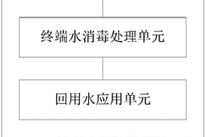 畜禽养殖场终端水处理回用的系统