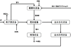 烧碱皂化法环氧丙烷生产系统