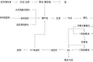 面料染色污水处理方法