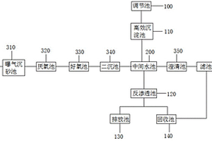 矿区污水处理系统
