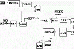 糠醛清洁生产流水线
