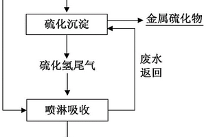 硫化沉淀系统硫化氢尾气的吸收方法