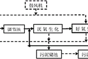 生活污水脱氮的方法