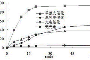 基于FTO导电玻璃的直接光电降解碱性染料的方法