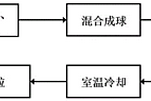 以改性铬渣为原料制备陶粒的方法及陶粒的应用