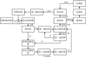 环保型骨料与机制砂联合生产系统