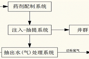 模块化有机污染场地的原位化学氧化修复装置