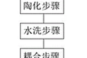 橡胶密封件骨架的表面处理工艺