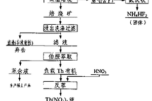 混合型稀土精矿分解方法