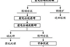 铜冶炼污酸控电位选择性分离的方法