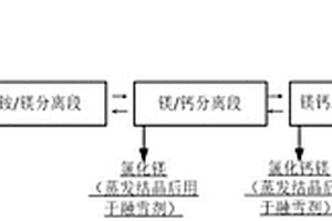 萃取法去除含钙镁皂料稀土溶液中钙镁离子并提纯钙镁的方法