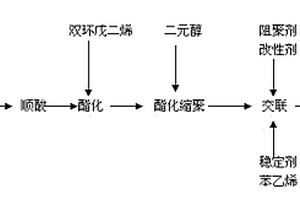 尿素包覆用不饱和聚酯树脂及制备方法