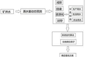 矿井水治理方法