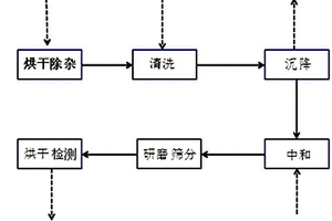 燃料乙醇原料木薯的预处理方法