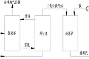 从烟气中回收二氧化硫制取硫磺的方法