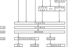 基于水质分级和梯级利用的电厂水资源利用的方法