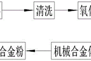 制备再生铜钨合金粉的方法