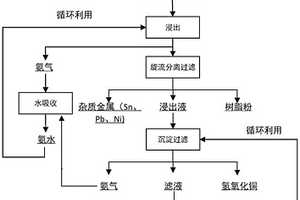 从废旧充电桩功率器件中湿法回收有价金属的方法