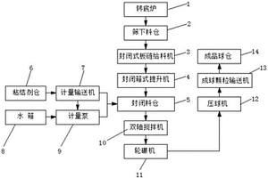 转底炉筛下粉压球系统