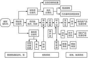 餐厨垃圾及有机废物的无害化资源再生处理设备