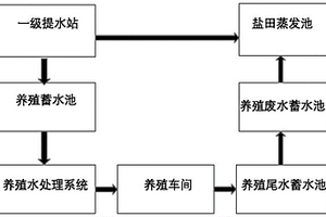 一水多用的生态系统