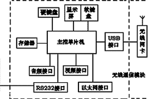 水质监测无线报警与控制系统