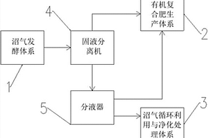 生物质资源综合开发应用系统