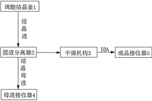 亚氨基二乙酸分离系统