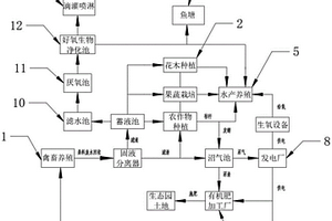 低碳生态循环农业系统