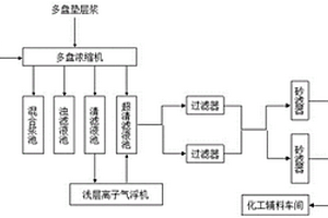 用于稀释造纸化学品的水处理装置