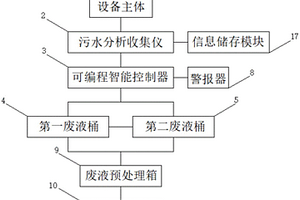 水质在线监测废液处理系统