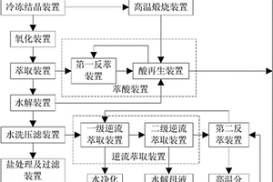 盐酸法钛白粉生产系统