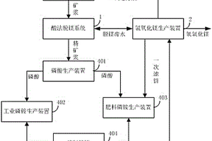磷铵与氢氧化镁联产系统