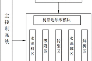 智能集成式离子交换系统